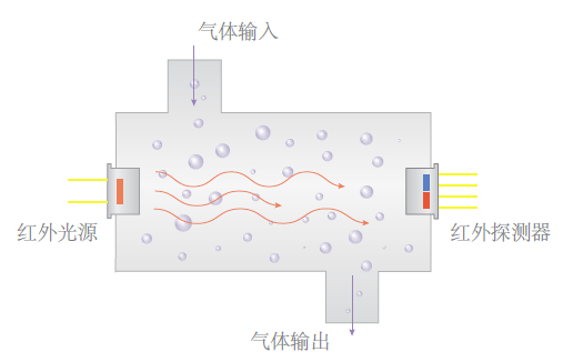 NDIR氣體分析的氣體濃度測量原理 NDIR氣體分析的氣體濃度測量原理