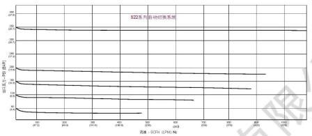 美國CONCOA公司522系列特氣系統(tǒng)流量系數(shù)
