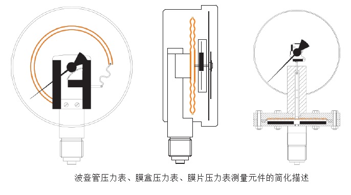 Pinter壓力表分類及測量機(jī)構(gòu)